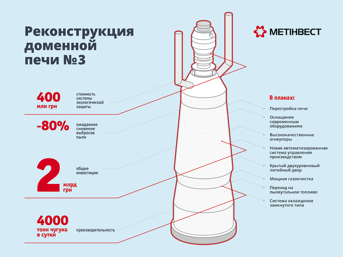 Реконструкция ДП3
